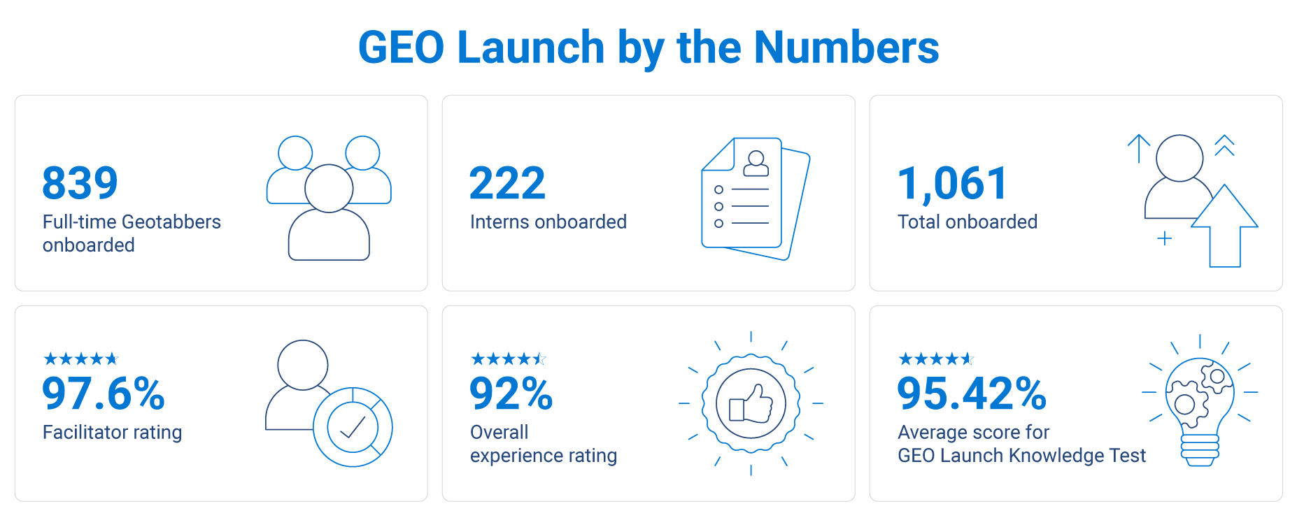 Geo Launch by the numbers