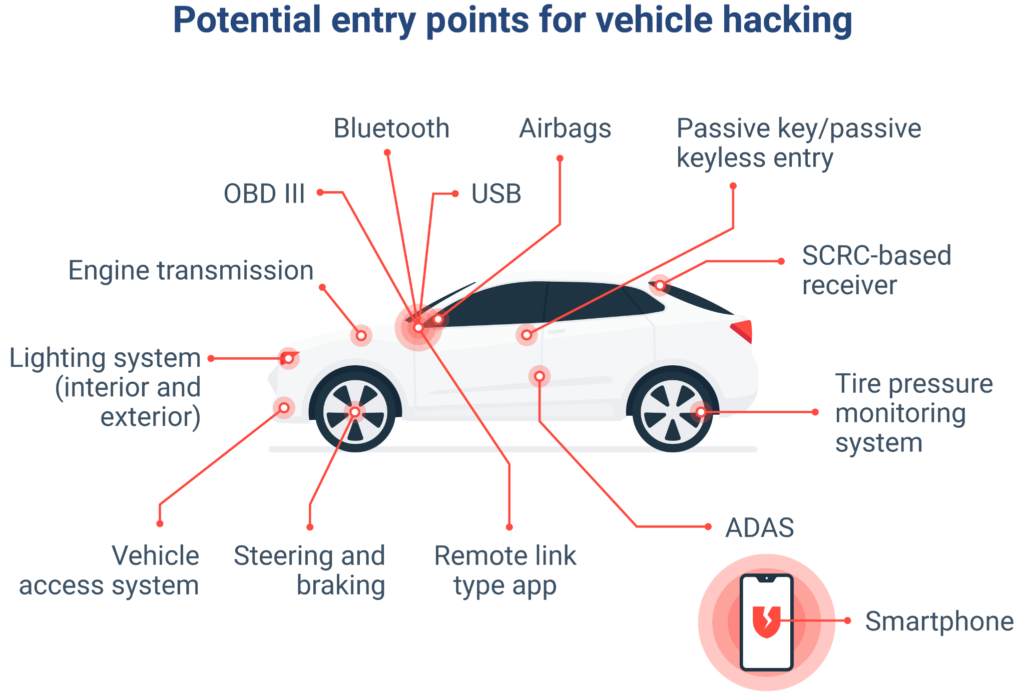 potential entry points for vehicle hacking
