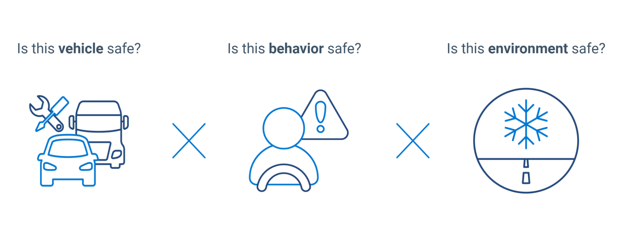 Vehicle behavior and environment icons