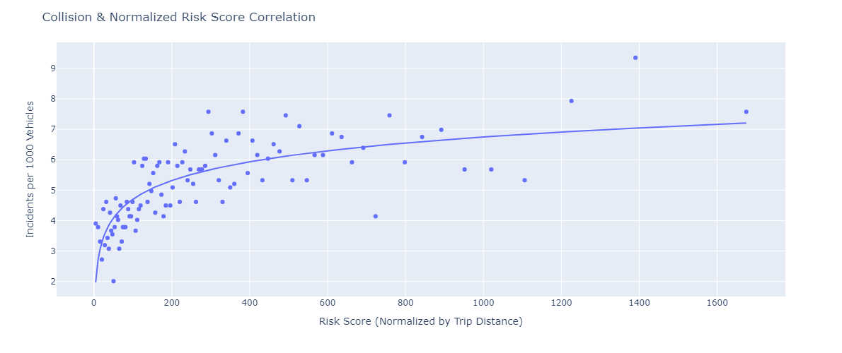 A scatter plot of Incidents per 1,000 Vehicles versus Normalized Risk Score, where we see a logarithmic relationship between collision incident rate and the normalized risk score.