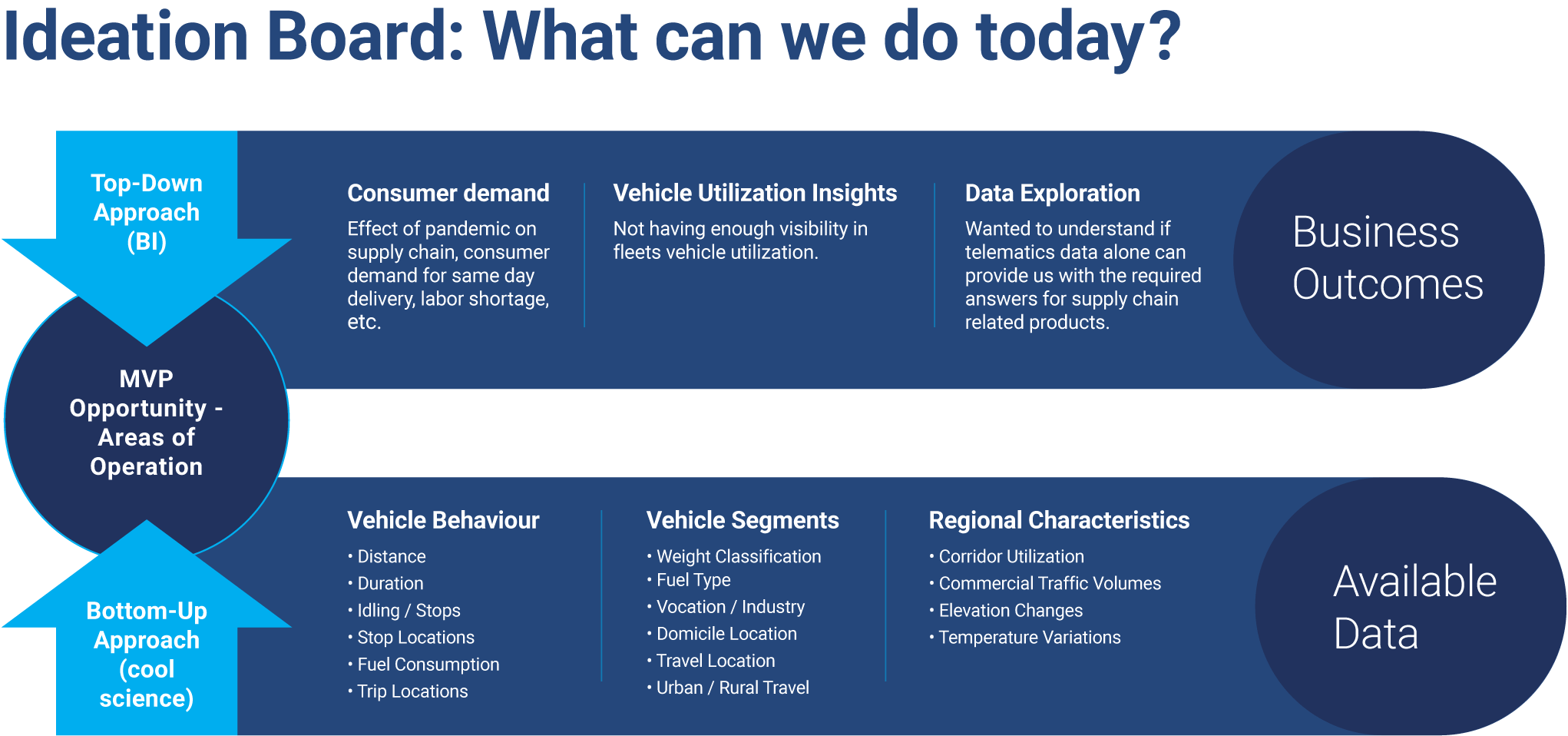 Ideation board creative 