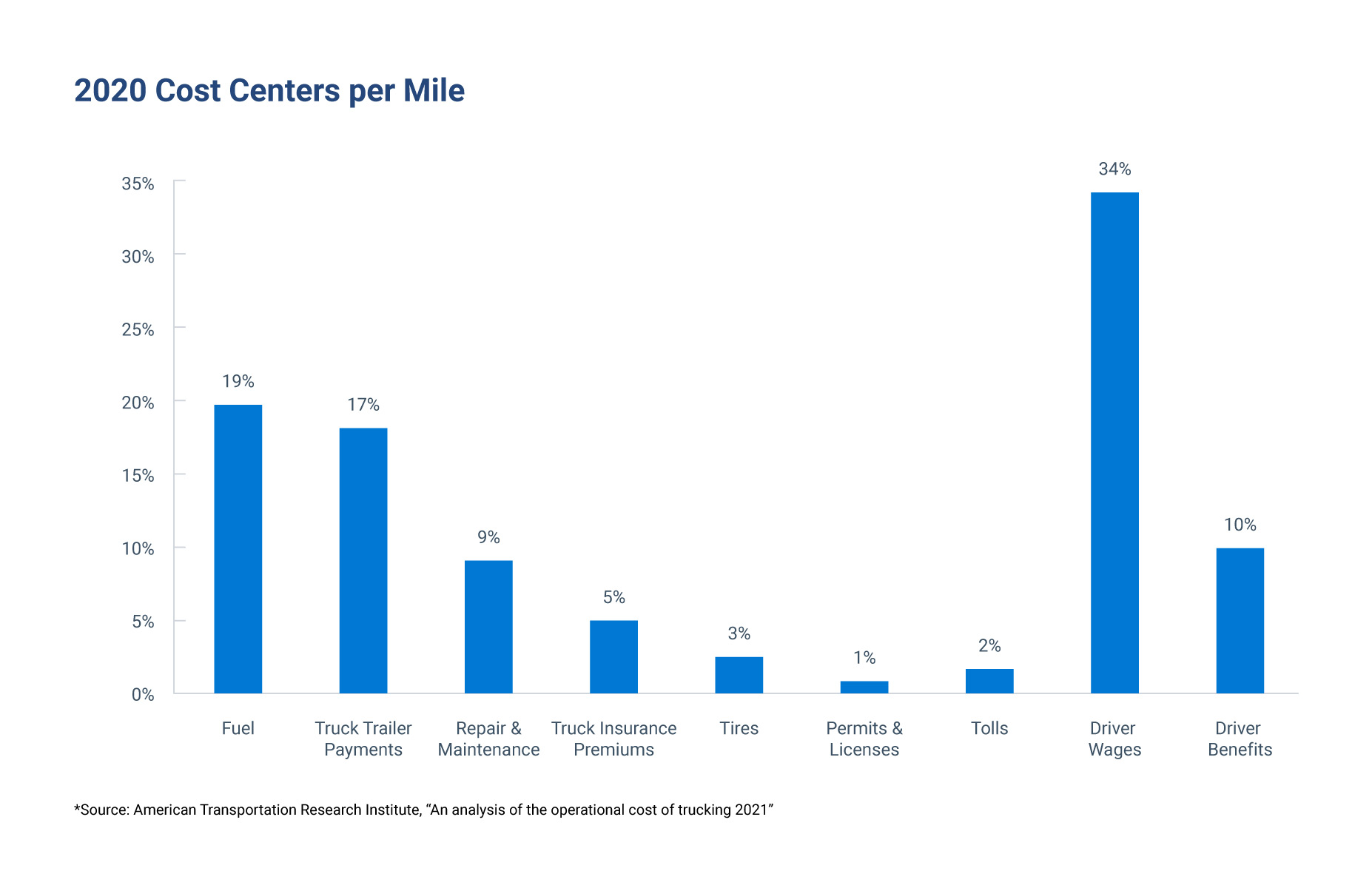 2020 cost centers per mile