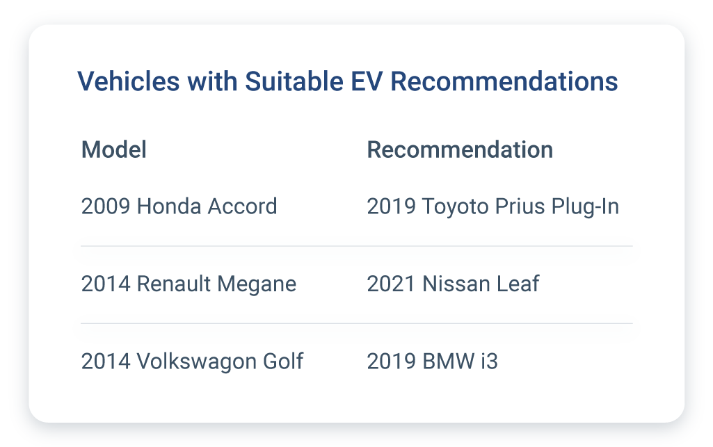 Vehicles with suitable EV Recommendations