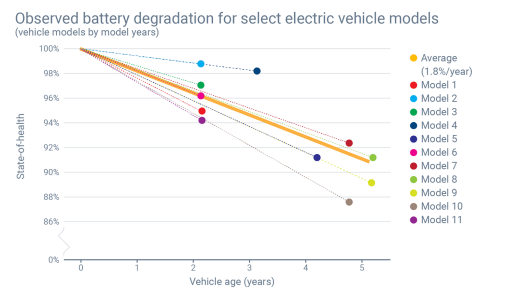EV battery degradation for select electric vehicle models