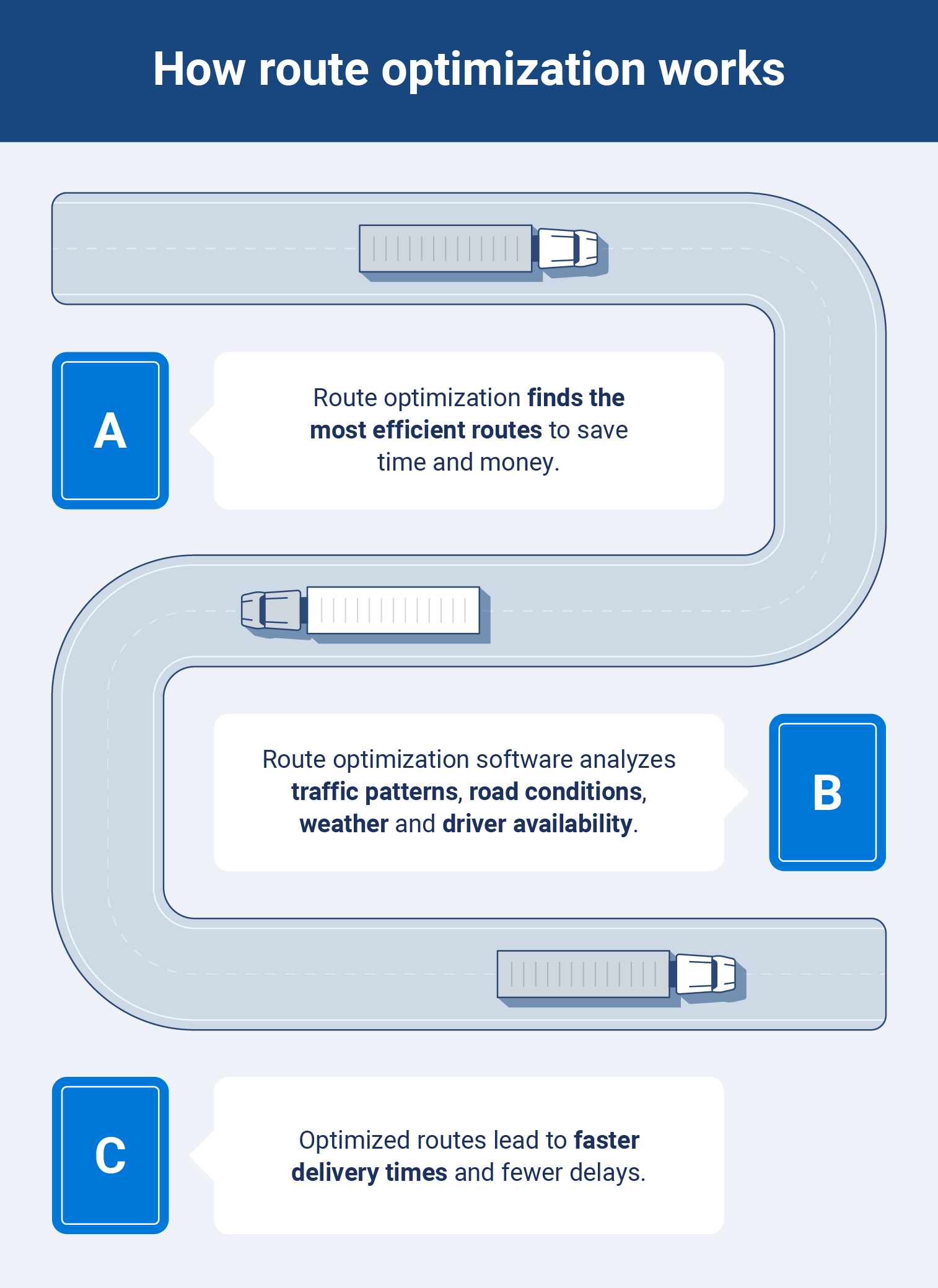 An illustration of how route optimization works, including analyzing traffic patterns, road conditions, weather and driver availability.