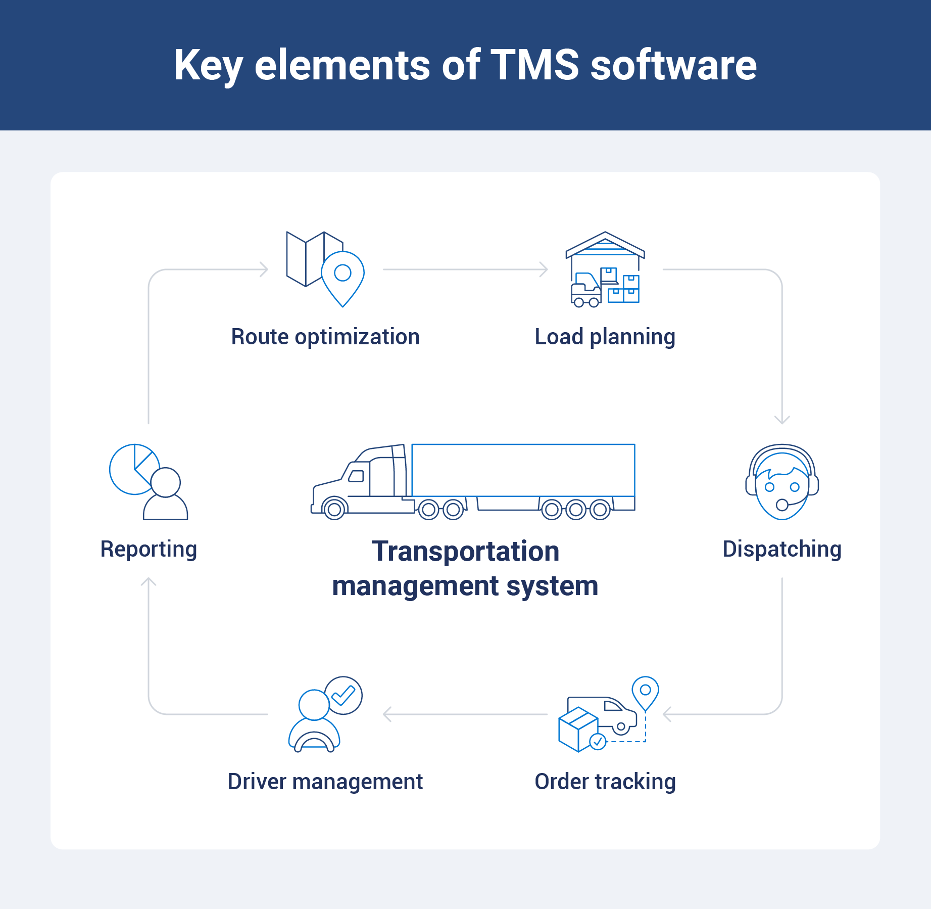A diagram of the key elements of TMS software, including route optimization, dispatching and reporting.