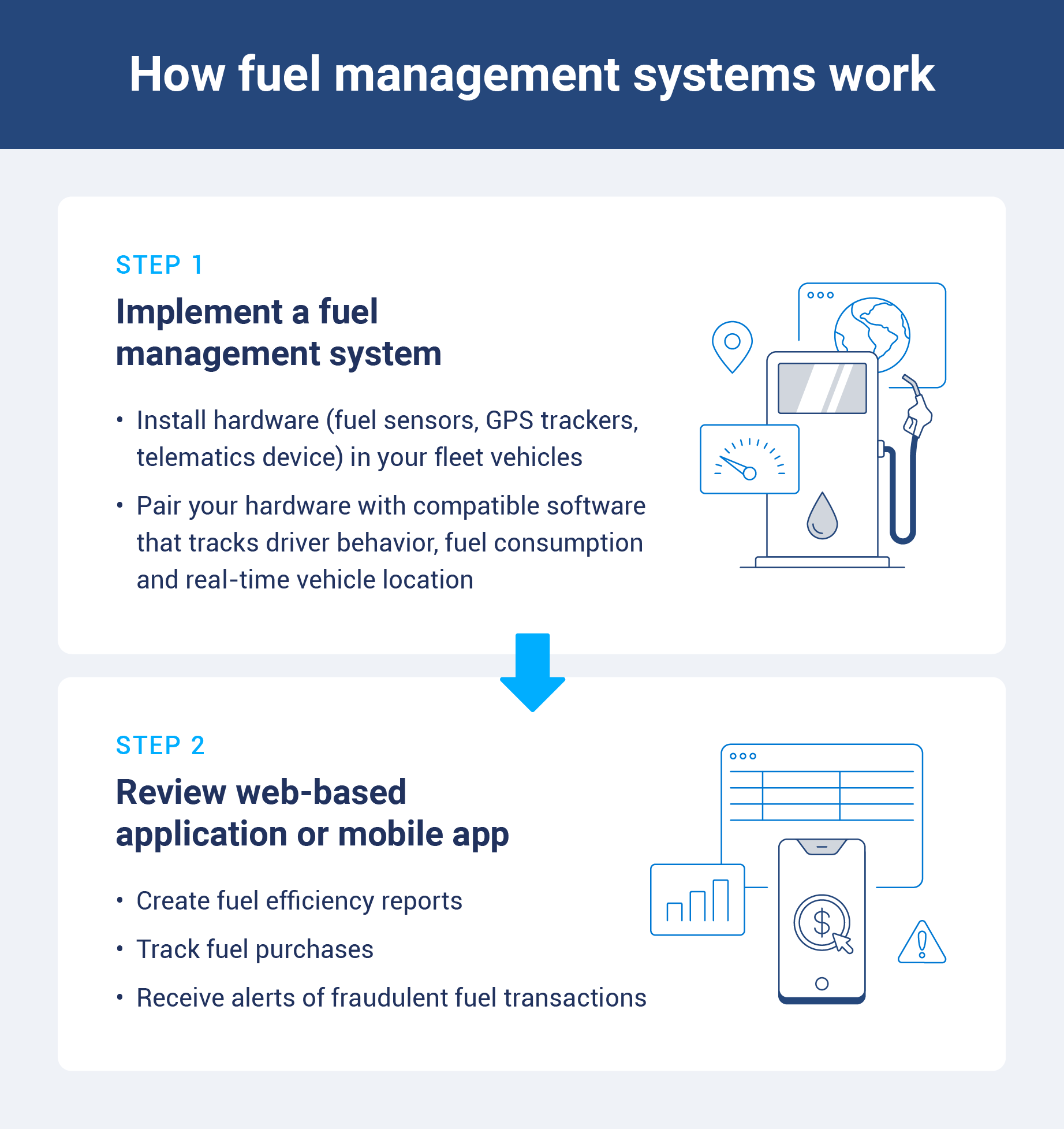 diagram showing how a fuel management system works between software, hardware and the driver/vehicle.