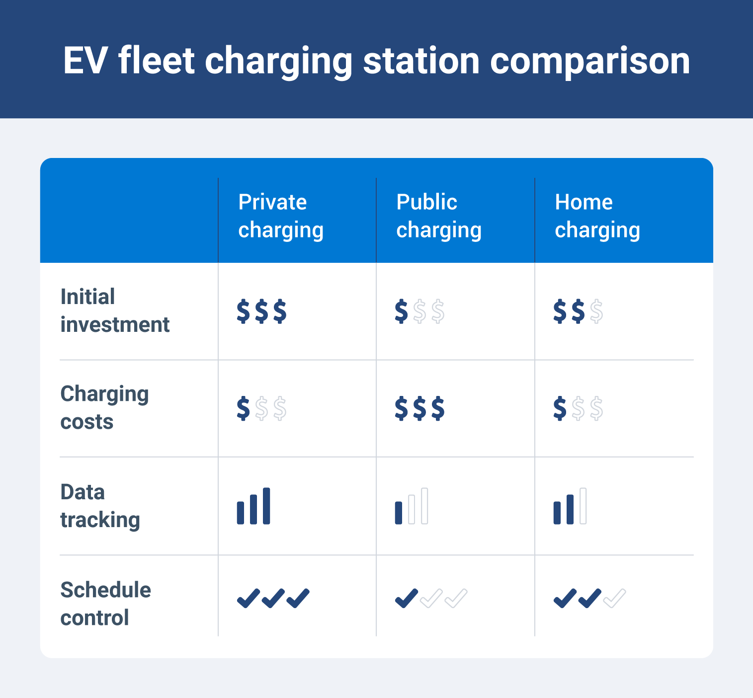 A comparison chart depicting that private charging costs more upfront but is better in all other categories.