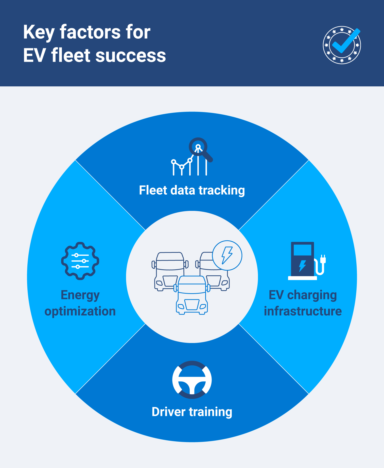 Considerations before electrifying your fleet, including data tracking and charging infrastructure.