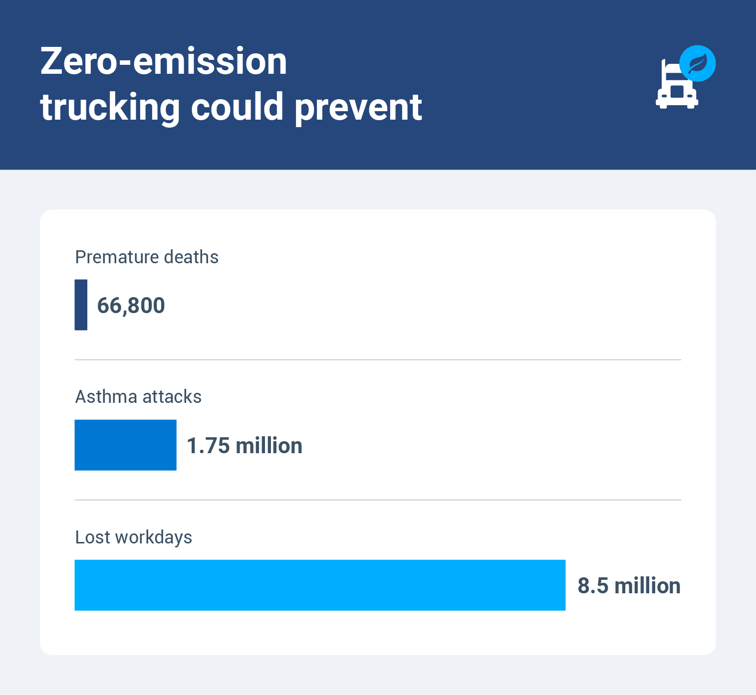 n illustration depicting how zero-emission trucking could prevent 66,800 premature deaths, 1.75 million asthma attacks, and 8.5 million lost workdays by 2050.
