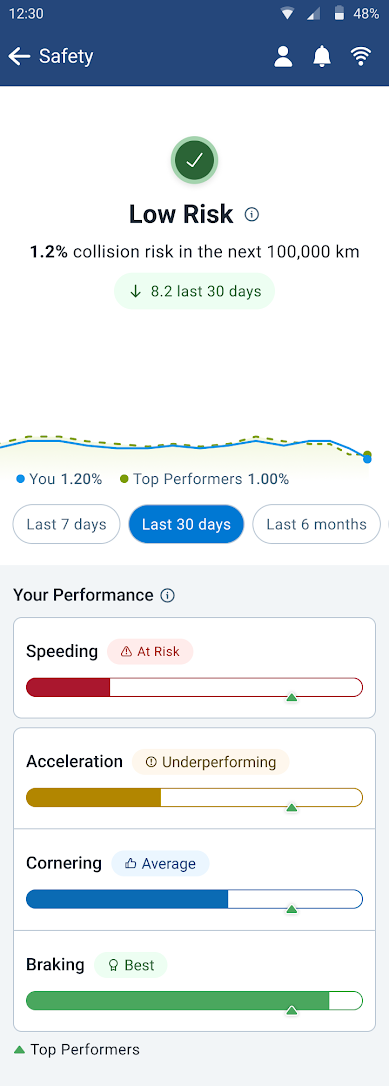Driver app safety page showing low risk of collision.