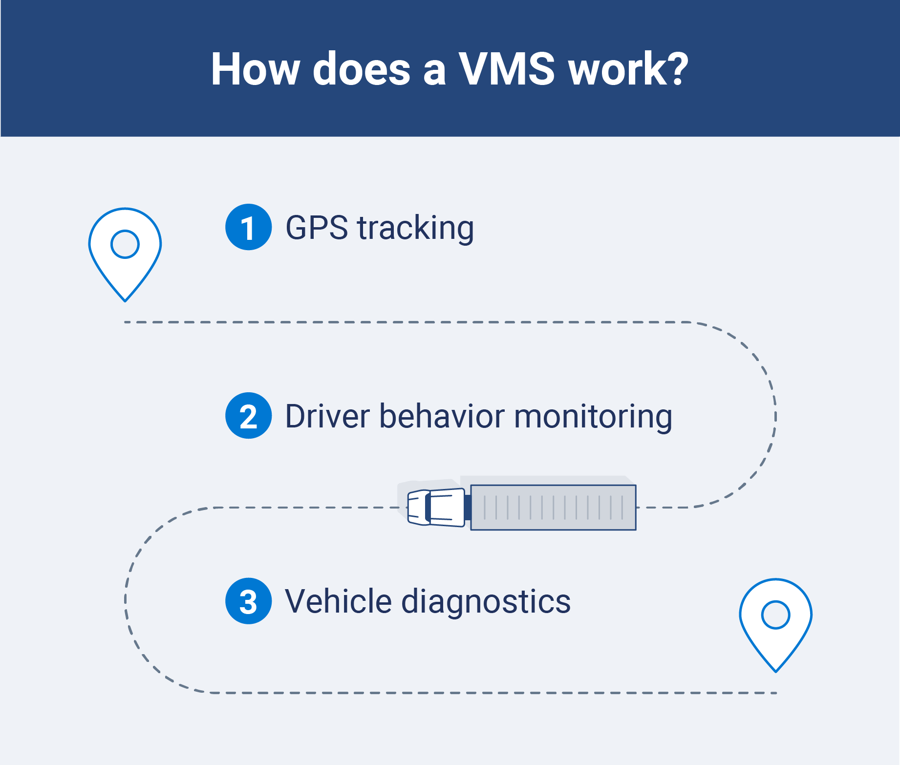  An illustration of the three features of VMS including GPS, behavior monitoring and vehicle diagnostics.