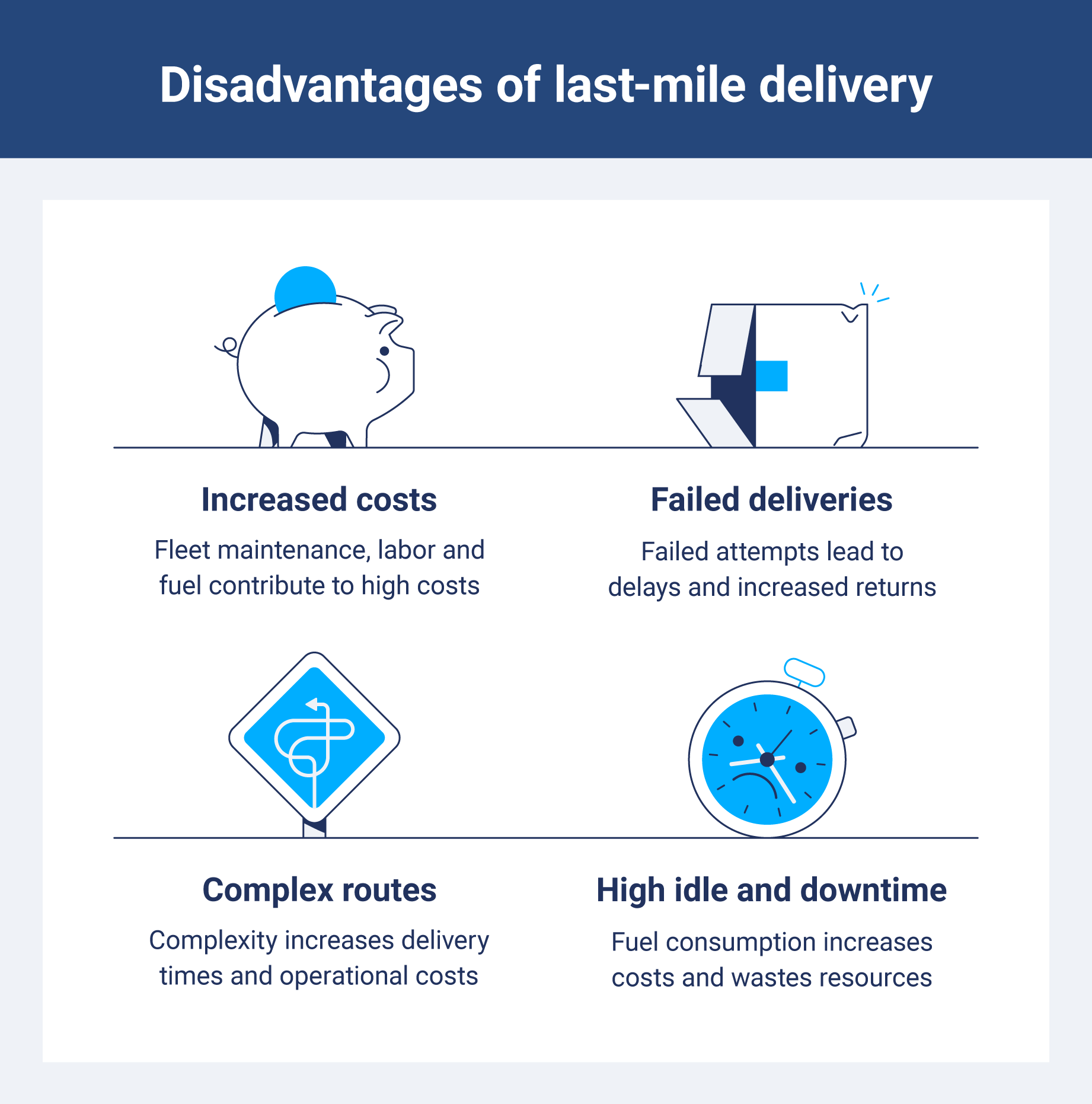 The disadvantages of last mile delivery, including increased costs and high idle time.