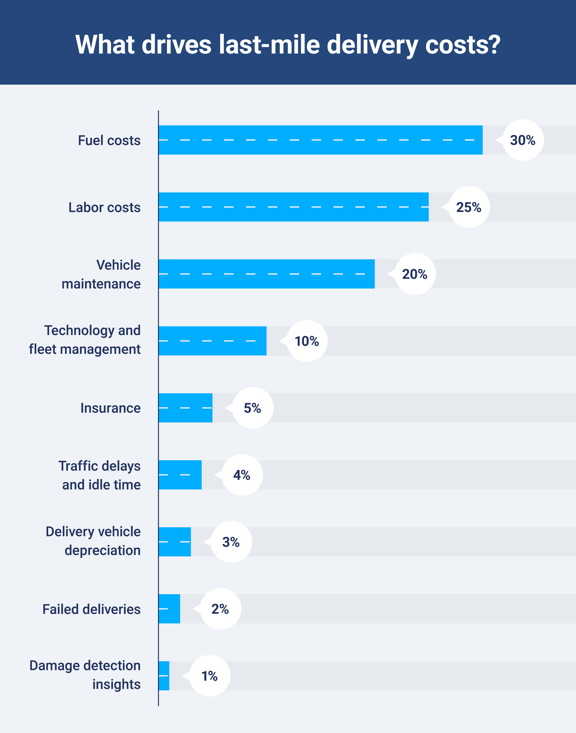 The cost breakdown of last-mile delivery, where fuel and maintenance make up half of all costs.