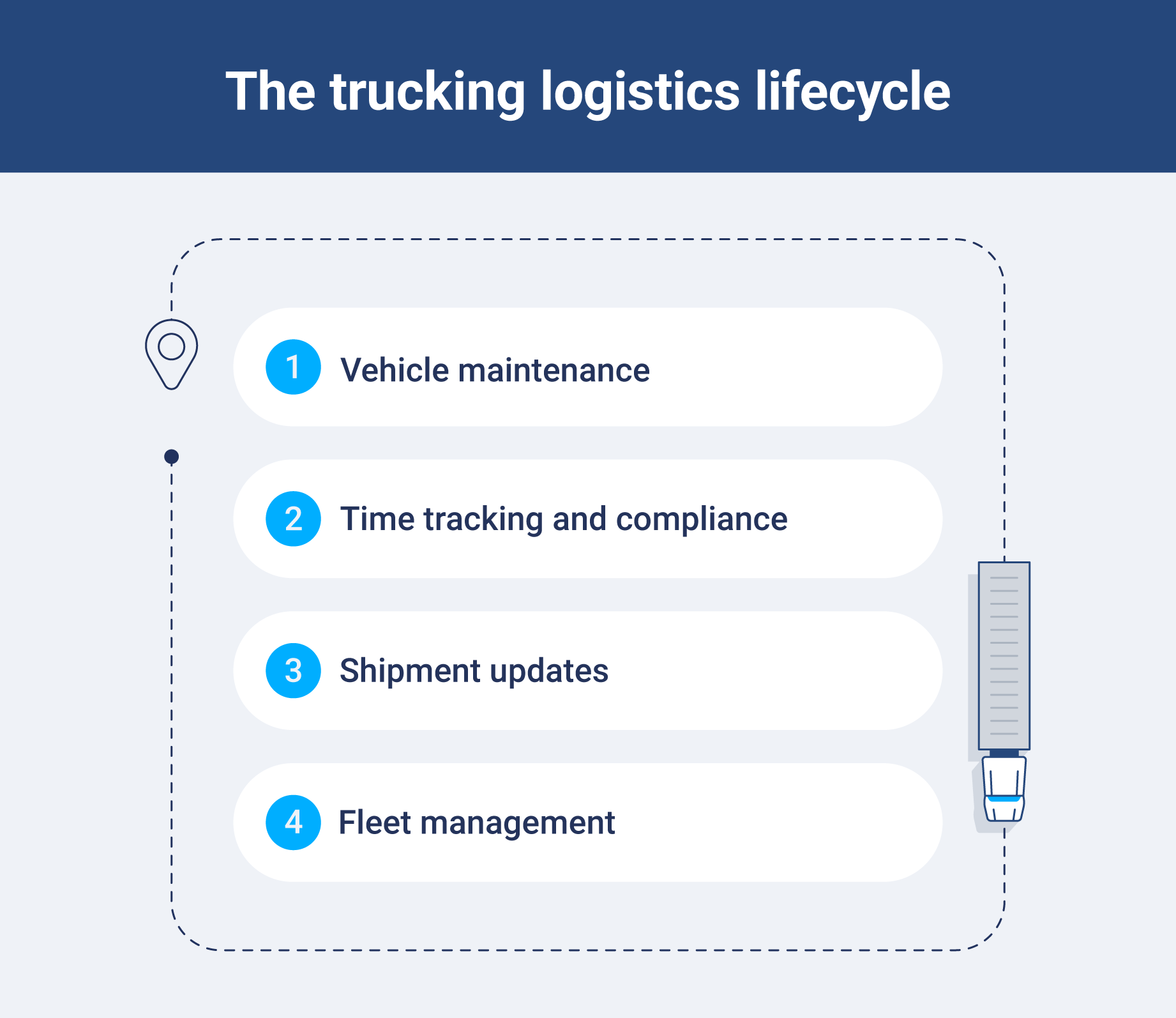 The trucking logistics lifecycle, including vehicle maintenance, time tracking, compliance, managing fleets and shipment updates.