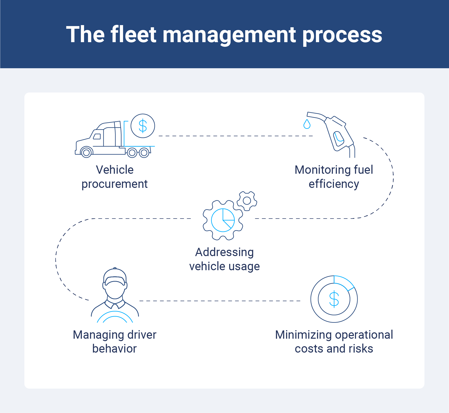 An illustration of the 5 elements of fleet management including vehicle procurement, maintenance and overseeing drivers and costs.