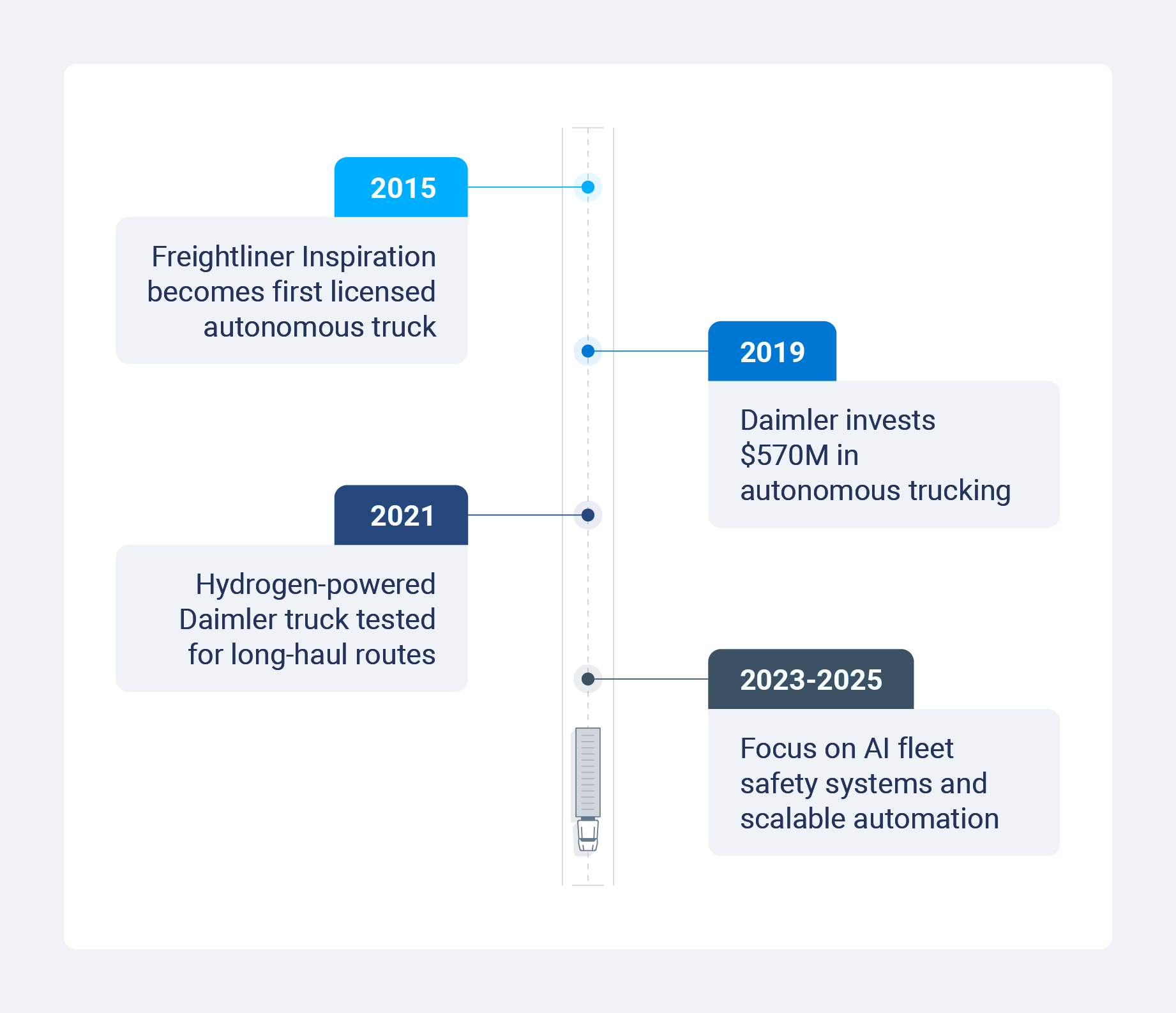 A vertical timeline from 2015 to 2025 of Daimler’s fleet of autonomous trucks.