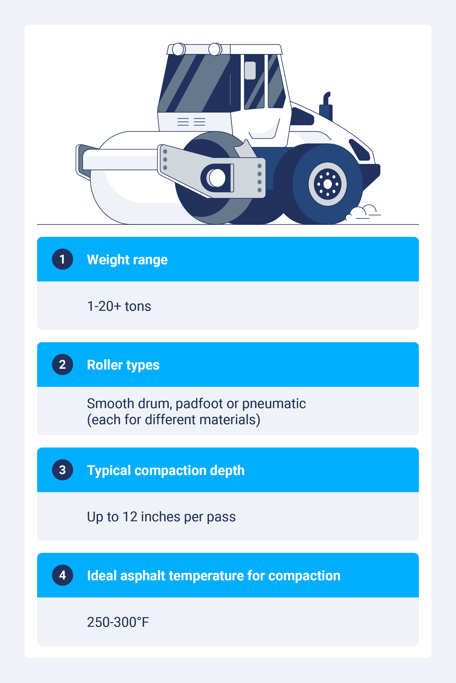 A road roller with four different facts and characteristics including weight range, roller types, typical compaction depth and ideal asphalt temperatures