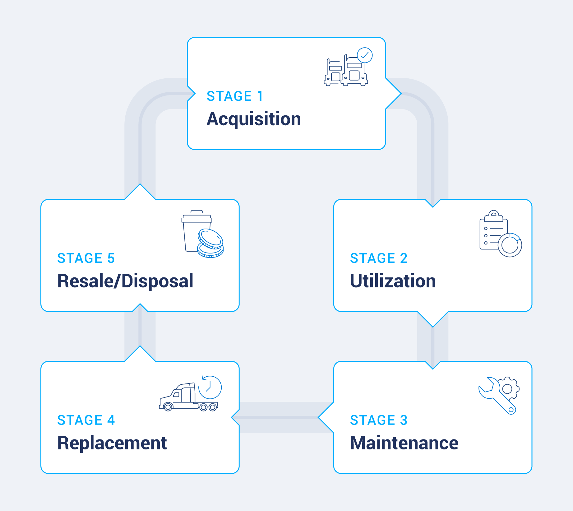5 stages of the fleet lifecycle from acquisition to resale/disposal. 