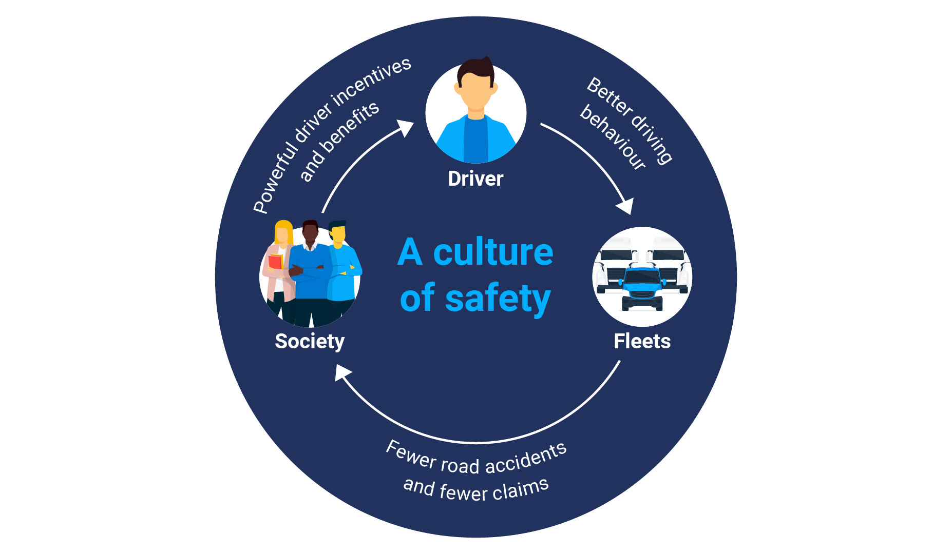 Fleet safety culture ecosystem illustrating the relationship between drivers, fleets, and society, promoting safer driving behavior, fewer accidents, and driver incentives.