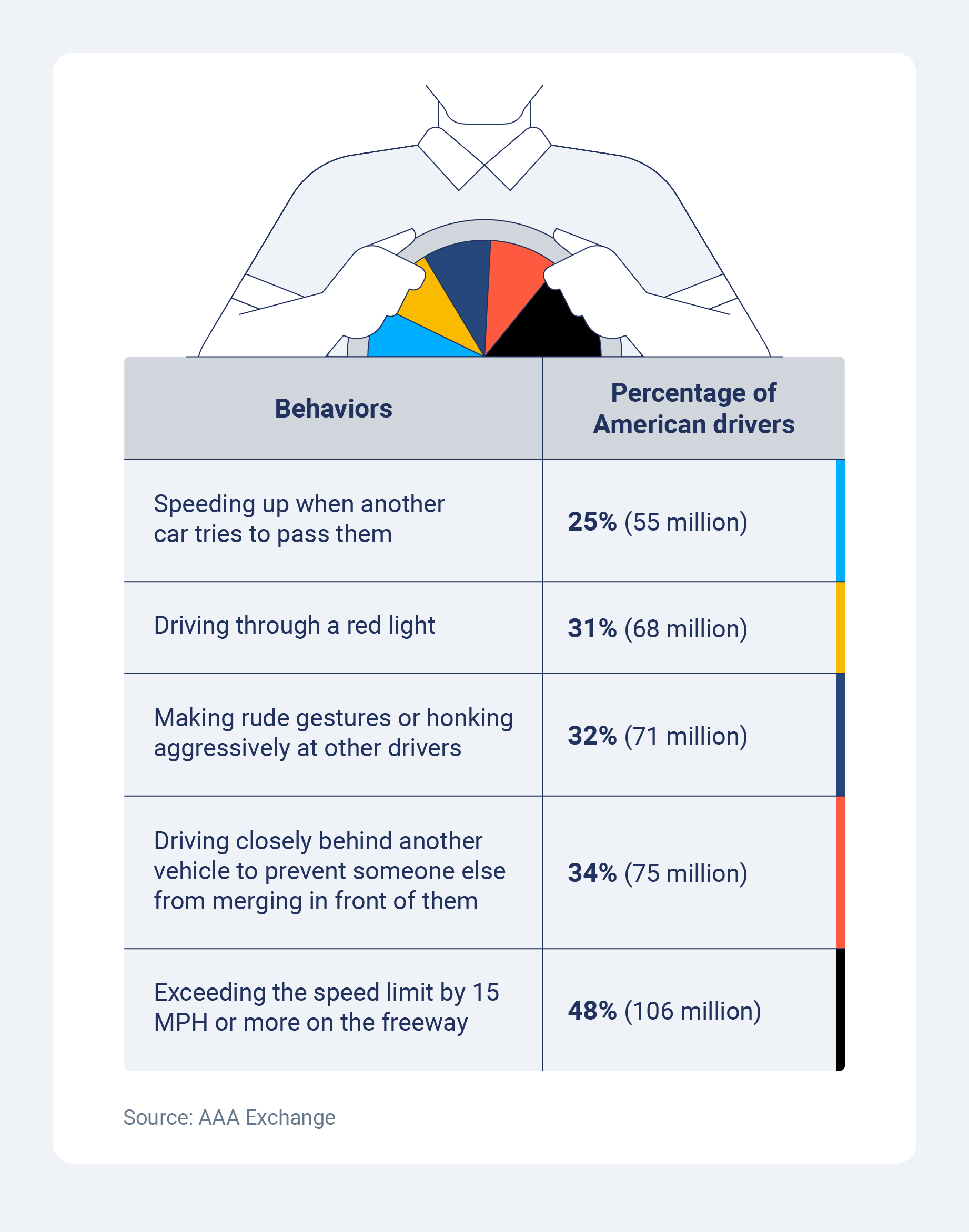 A visual representation of some of the most common aggressive driving behaviors among Americans.
