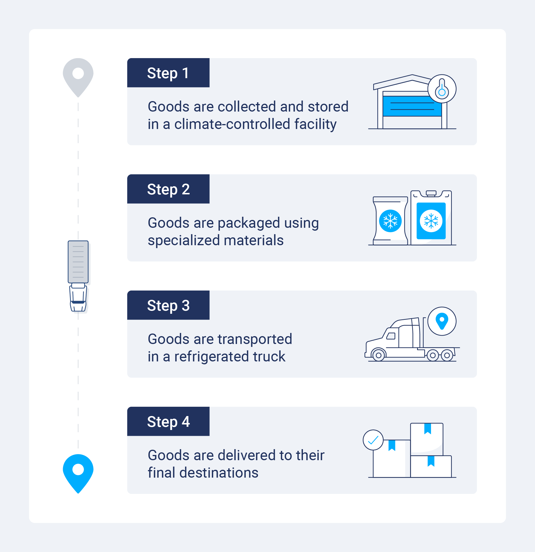 The process of cold chain logistics, including five steps from harvesting to final destination.