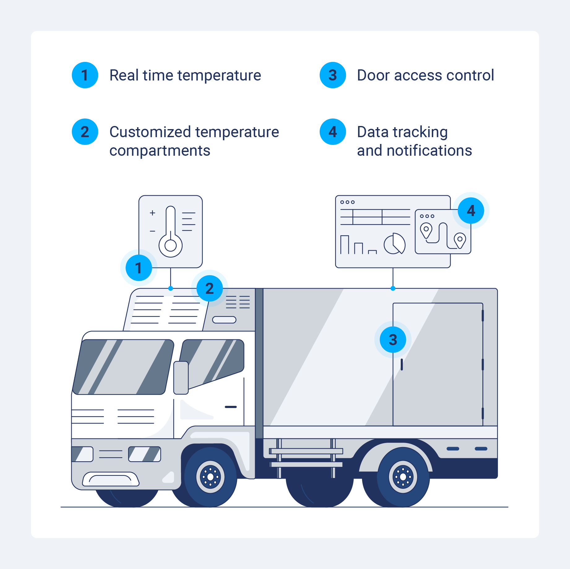 A diagram of a temperature-controlled cold chain logistics truck.
