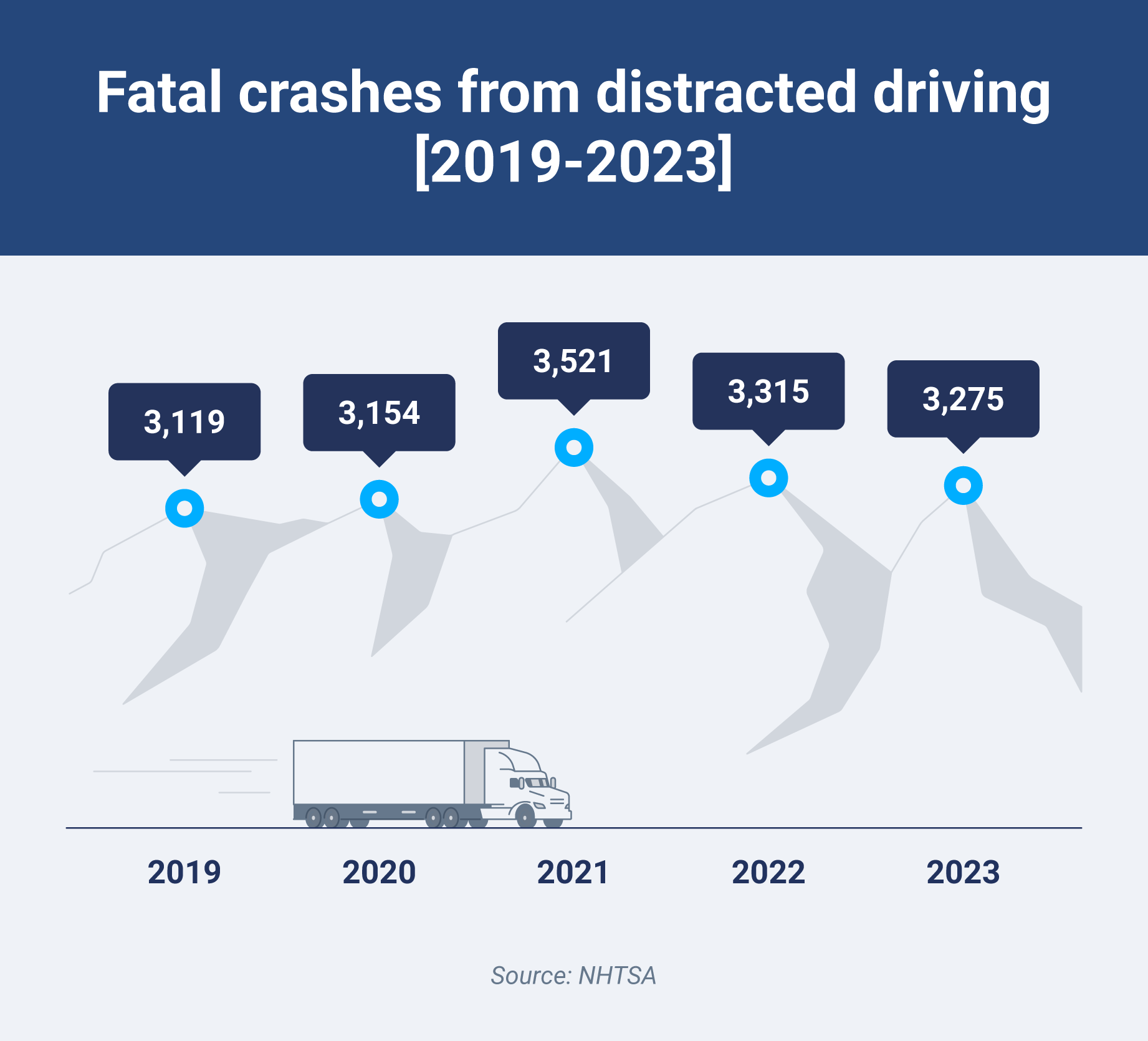 data visual showing distracted driving road deaths from 2019-2023. 