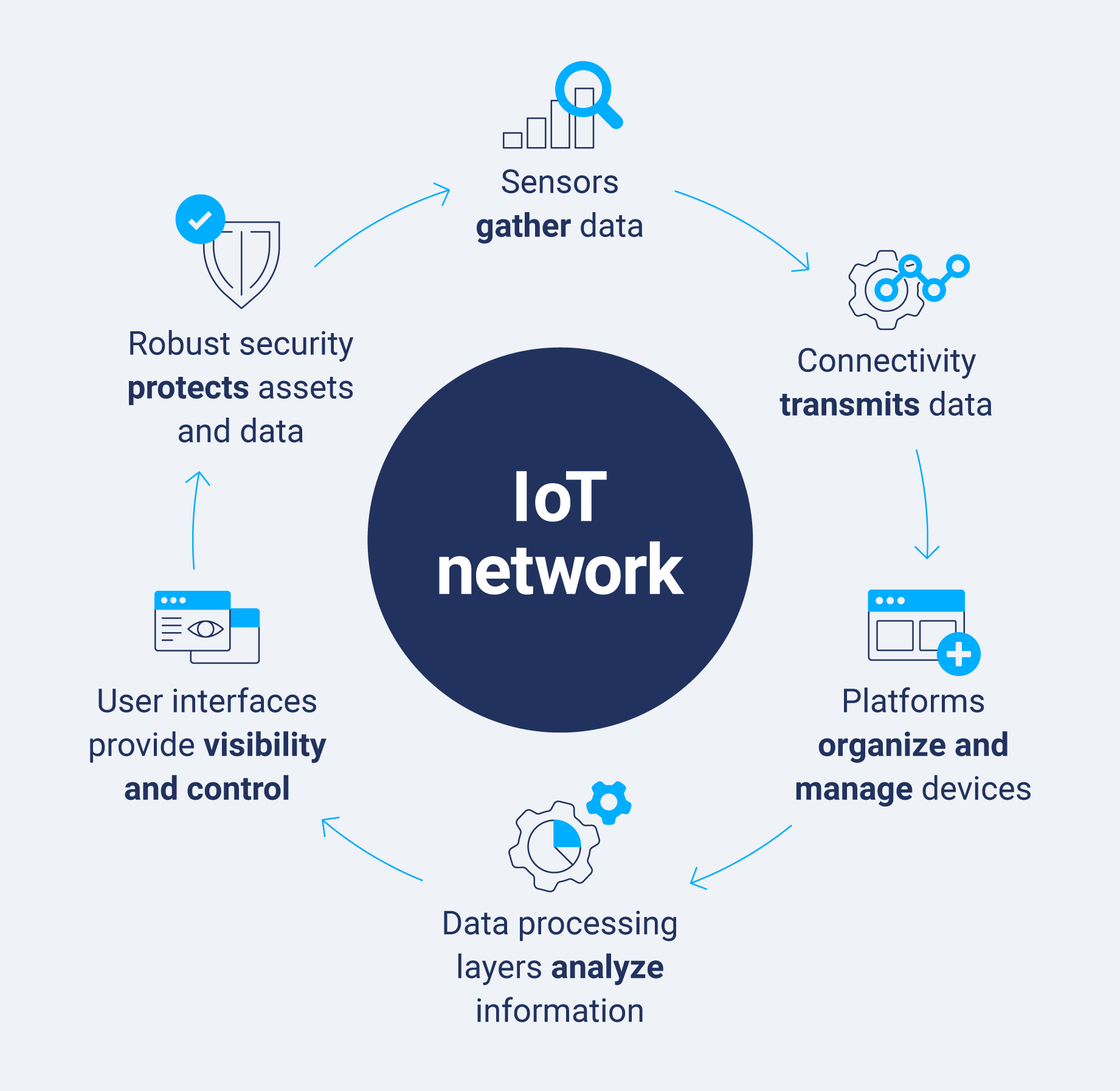 a flowchart showing the components of the IoT network