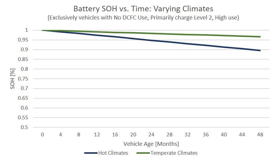 Battery degradation chart: hot climate vs cold climate