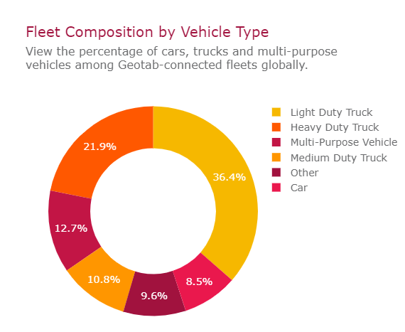 fleet composition by vehicle type chart