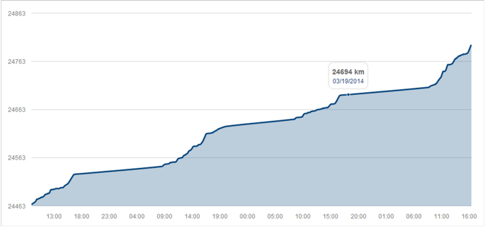 vehicle odometer number increasing