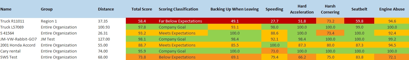 Geotab Safety Scorecard for gamification