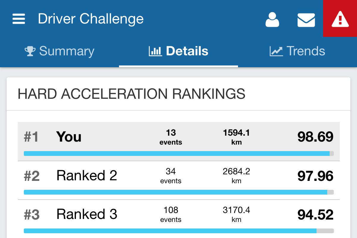 d2go Driver Challenge gamification app