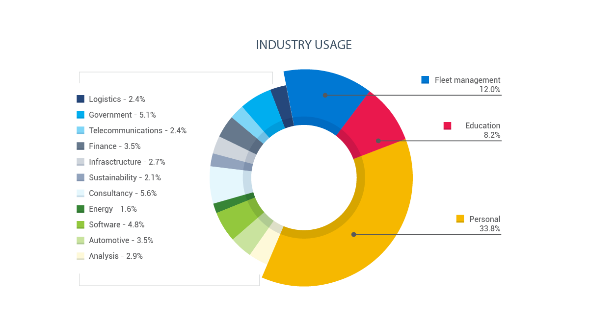 Industry usage