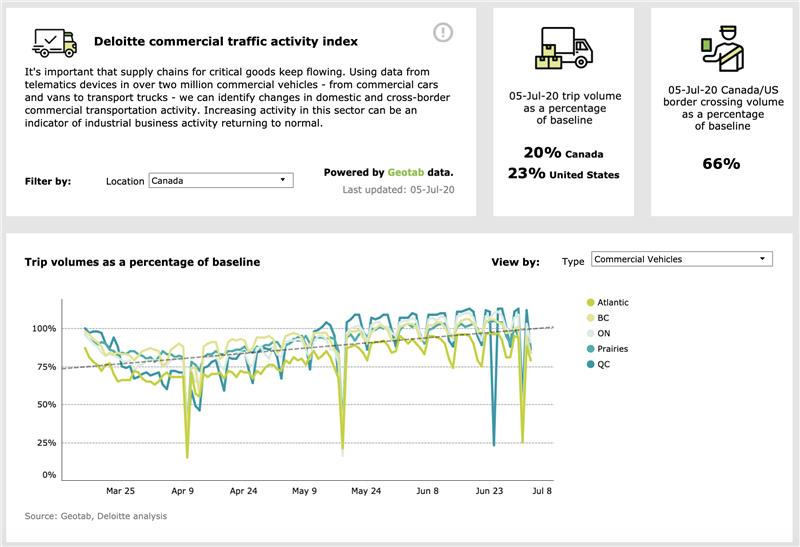 Deloitte commercial traffic activity index