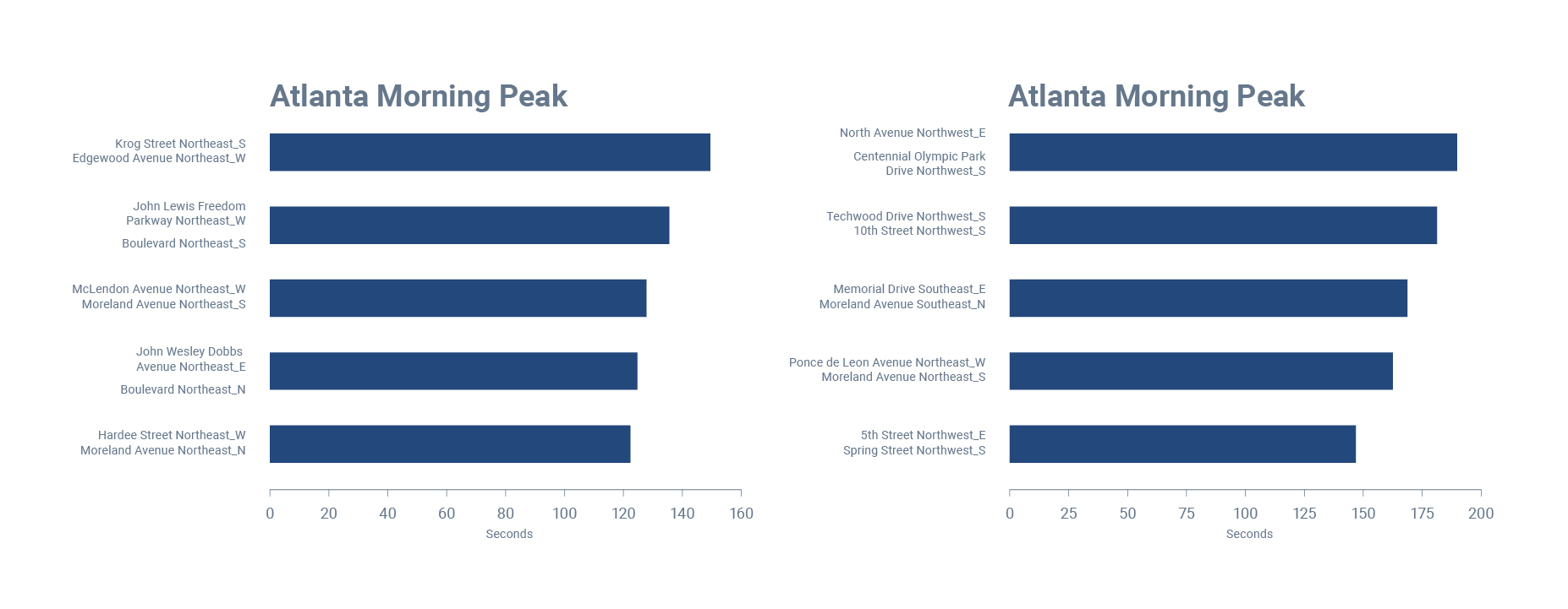 Atlanta-congested-intersection-graph