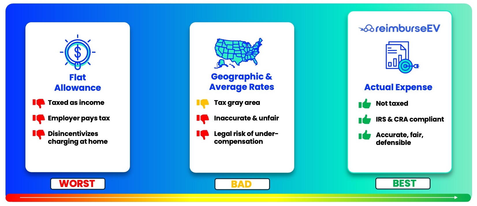 ReimburseEV comparison chart: Flat allowance, Geographic & Avg Rates, Actual Expense