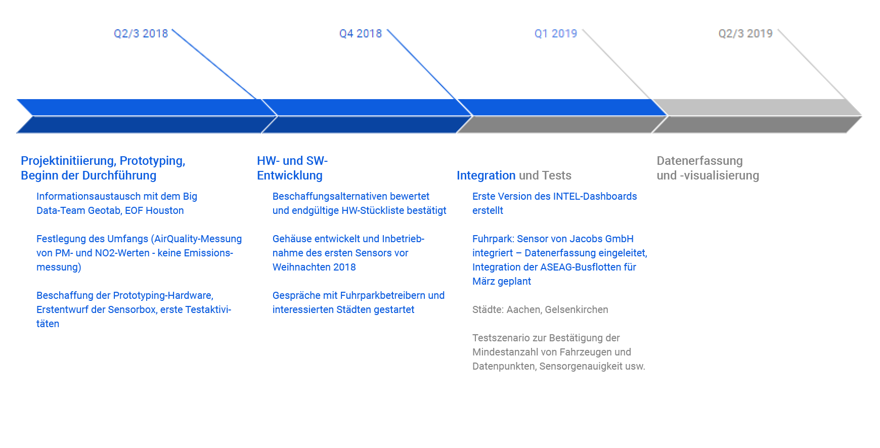 Timeline des Projektes