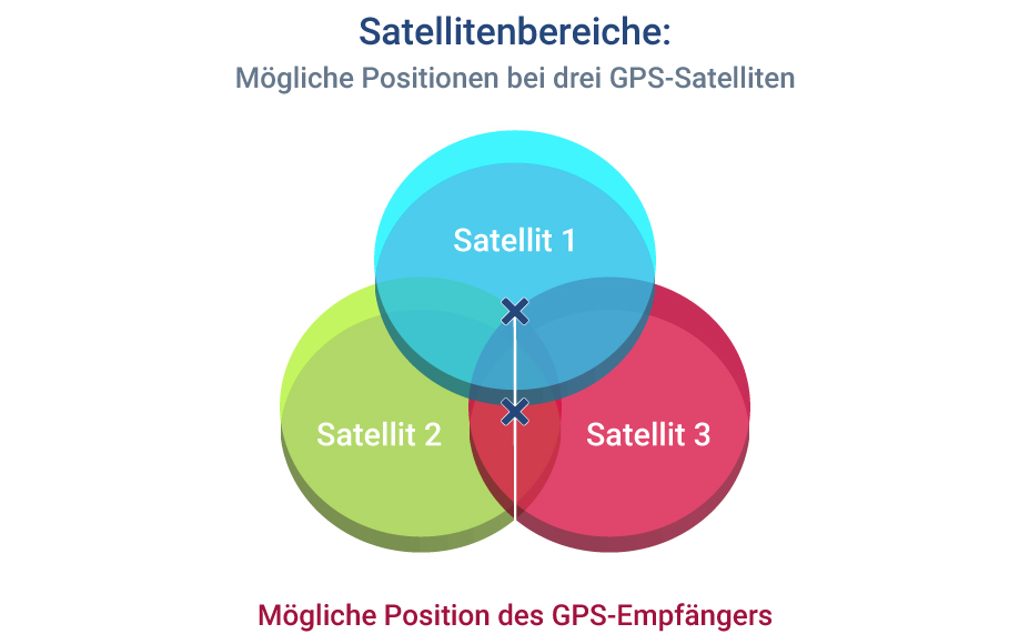 Darstellung der Satellitenbereiche und deren mögliche Positionen.