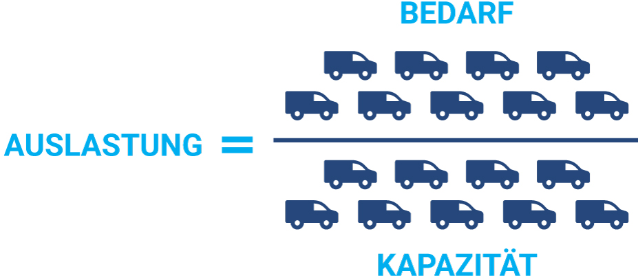 Diagram zur Auslastung gleich dem Bedarf durch Kapazität.