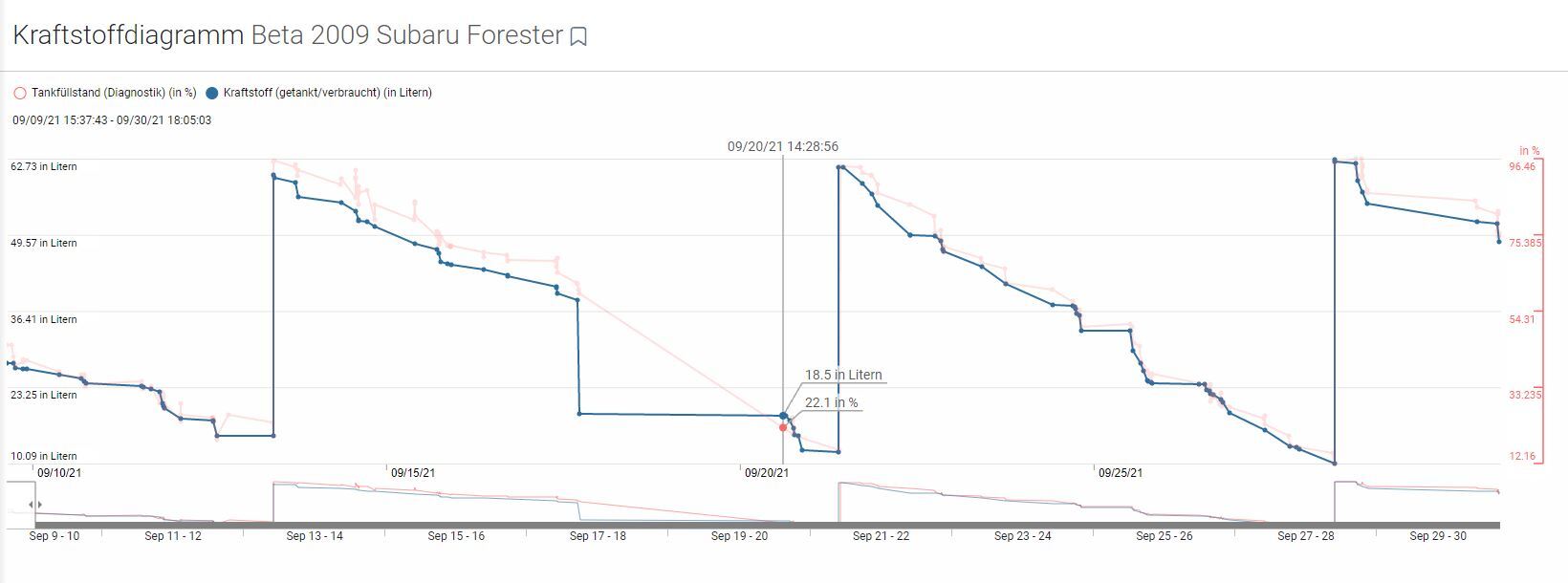 Abbildung 4: Beispieldiagramm für den diagnostischen Kraftstoffstand relativ zum eingefüllten oder verbrauchten Kraftstoff in einem bestimmten Zeitraum