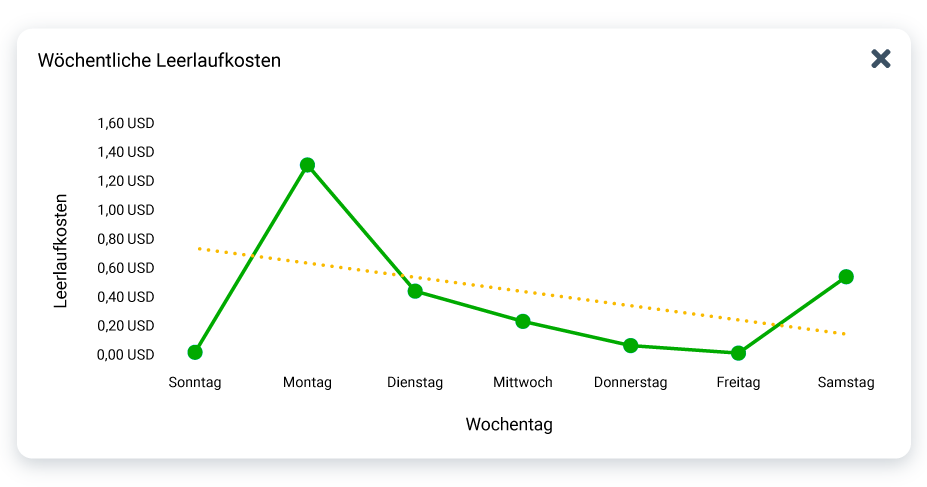 Beispiel für einen Fuhrpark-Leerlaufbericht aus MyGeotab