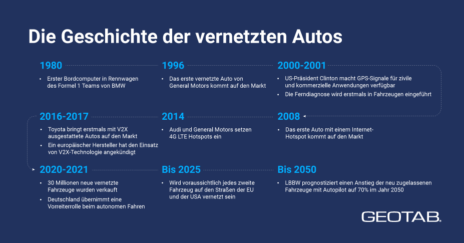 Wie sieht die Entwicklungsgeschichte der vernetzten Autos aus? 