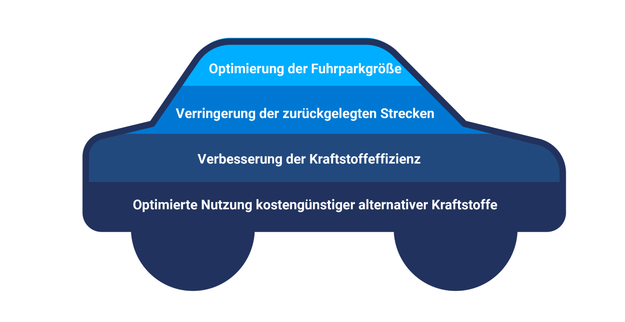 Das US-amerikanische Energieministerium (auf Englisch) definiert die vier Kernprinzipien eines nachhaltigen Fuhrparkmanagements wie folgt: