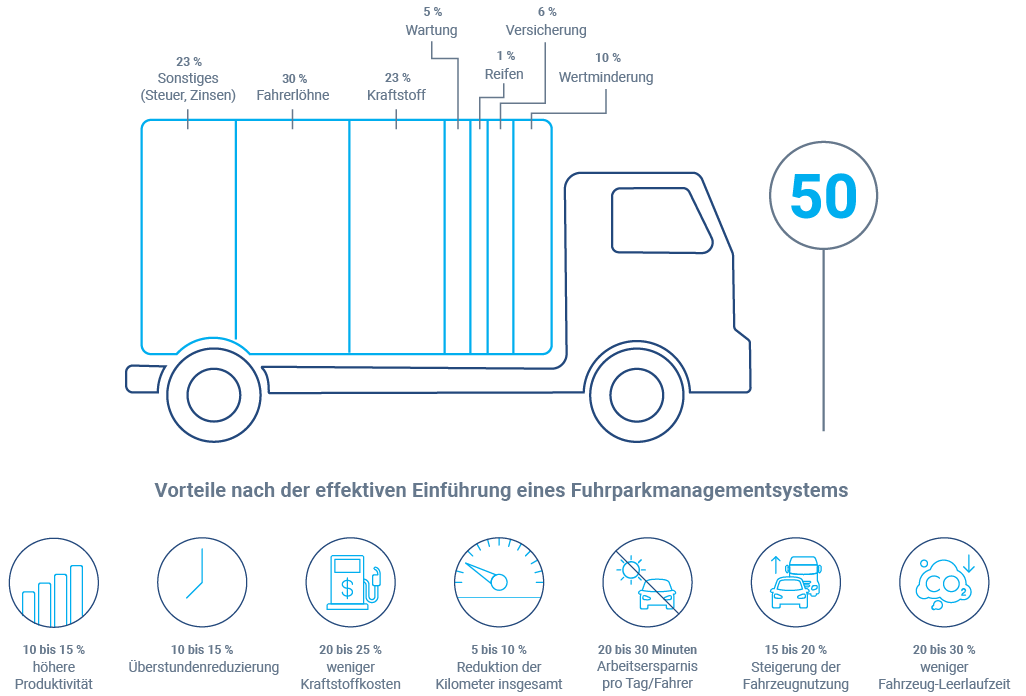 Diagramm: Gesamtbetriebskosten von Fuhrparks