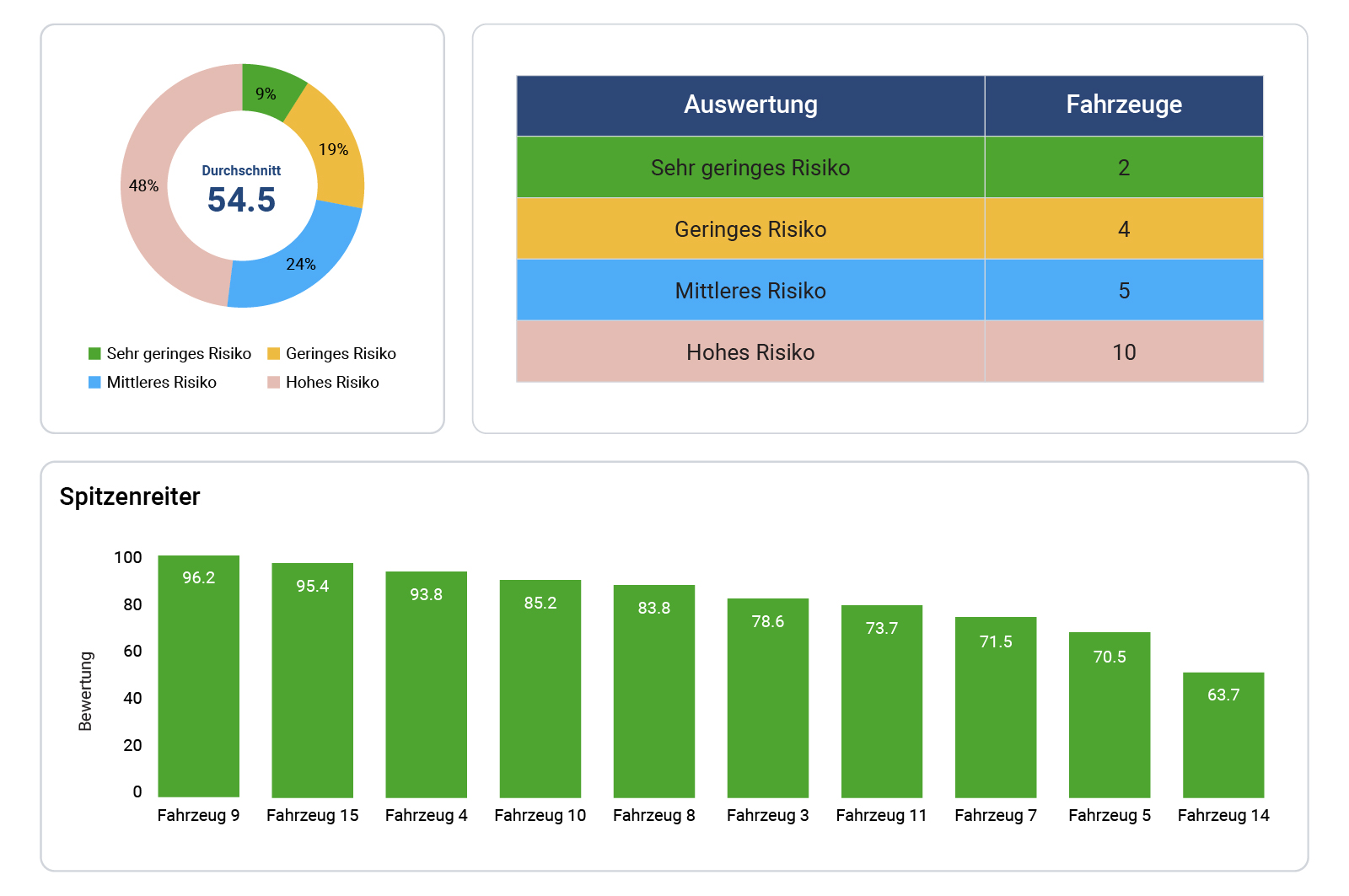 Beispiel Fahrersicherheitsbericht von Geotab