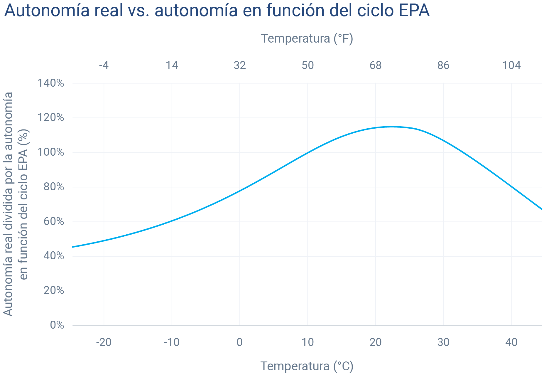 Curva de la autonomía en función de la temperatura