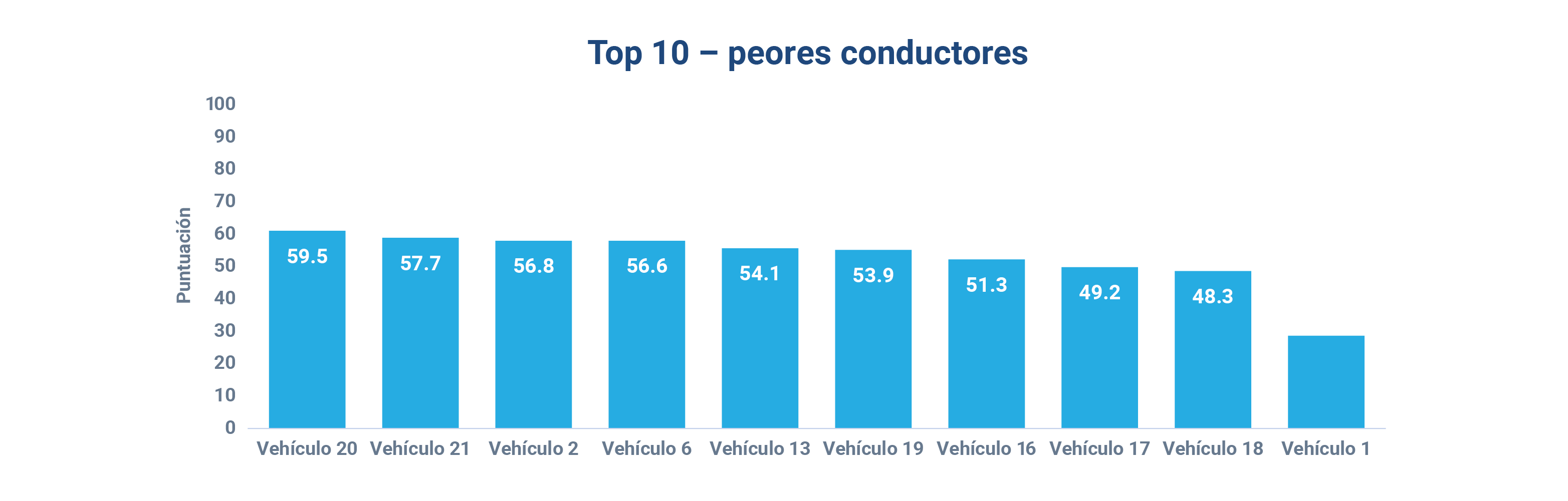 Top 10 - peores conductores