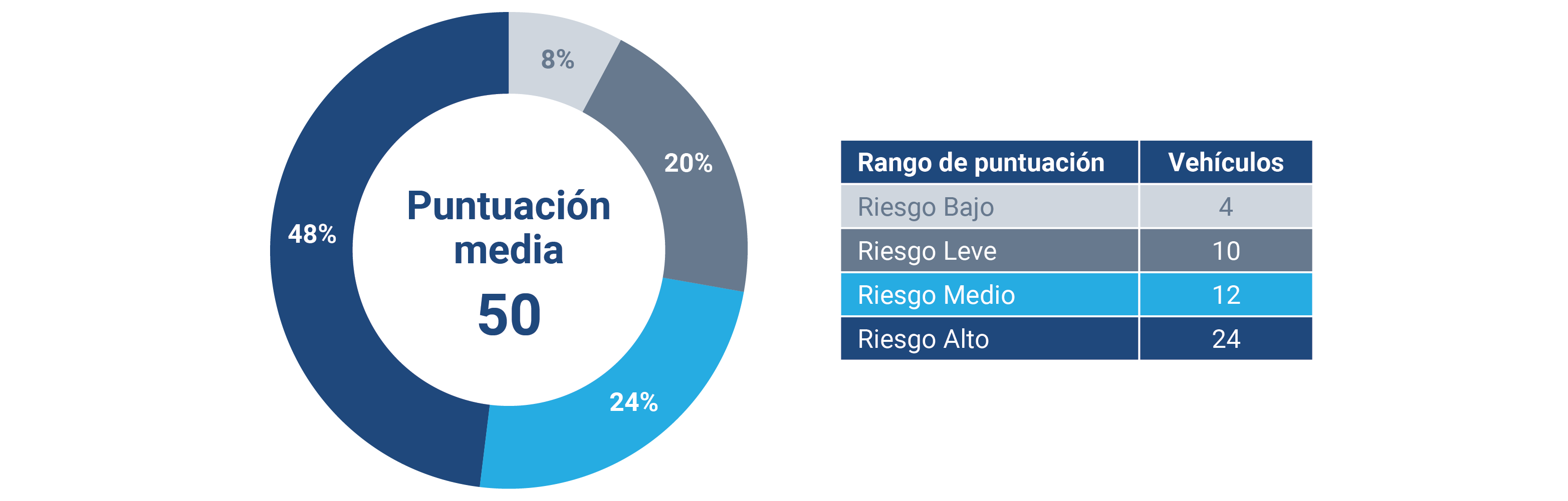 Puntuación media conductores